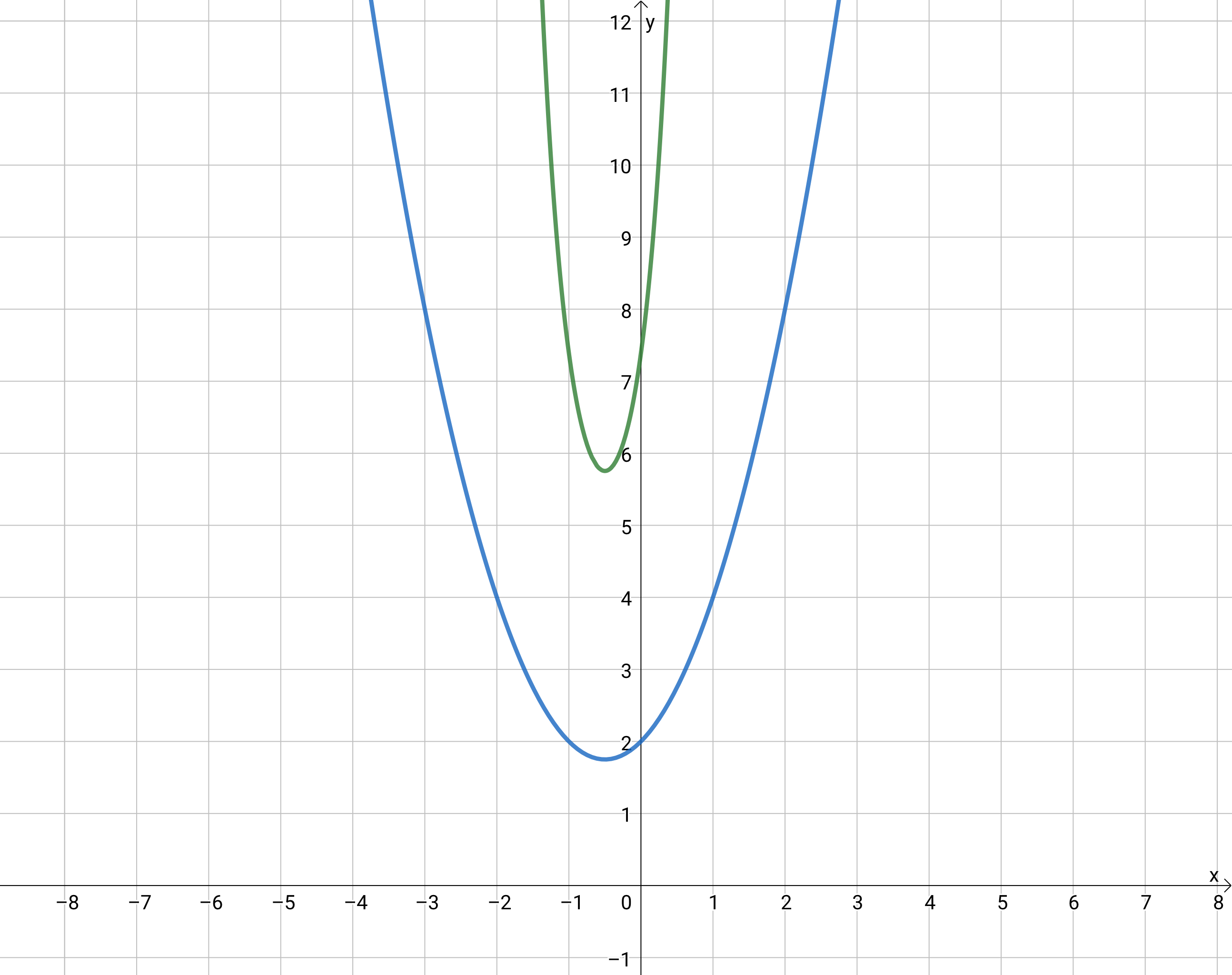 A graph of a convex quadratic and e raised to the power of this quadratic, both opening upwards.